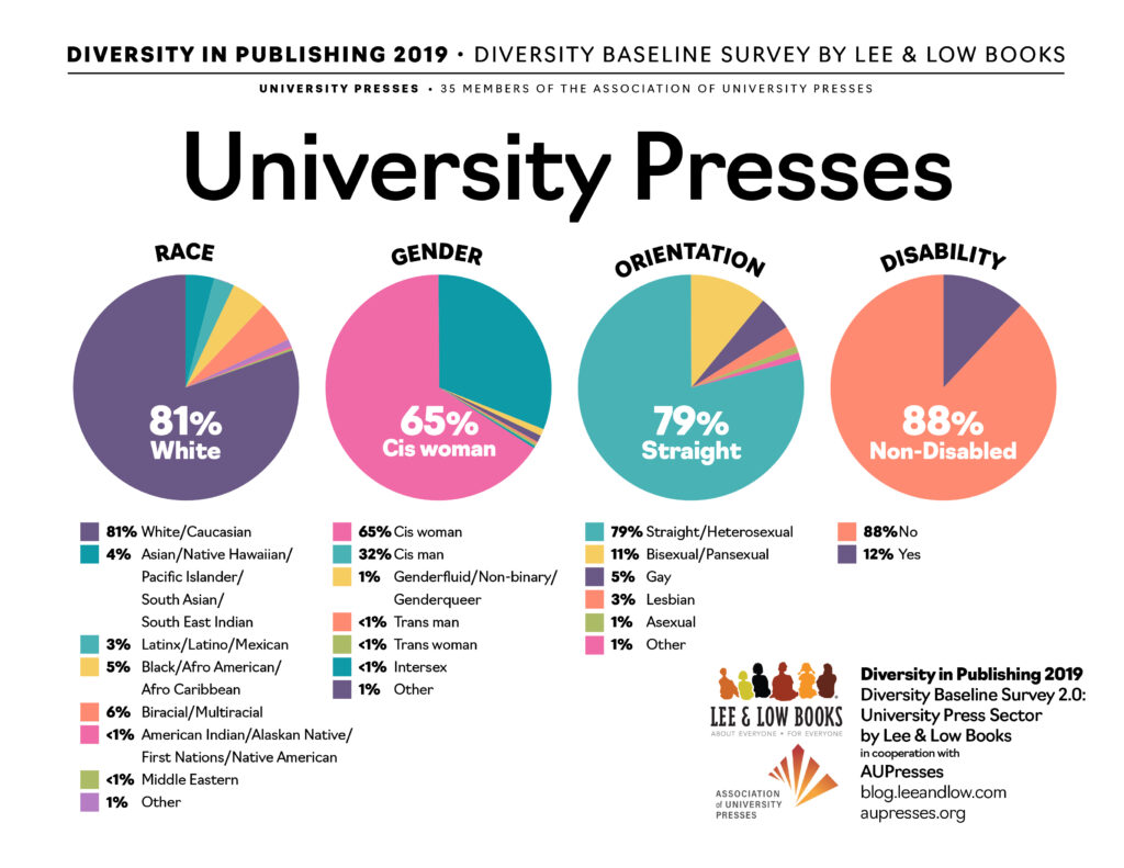 University Press Numbers from the Lee & Low Diversity Baseline Survey  -  Association of University Presses