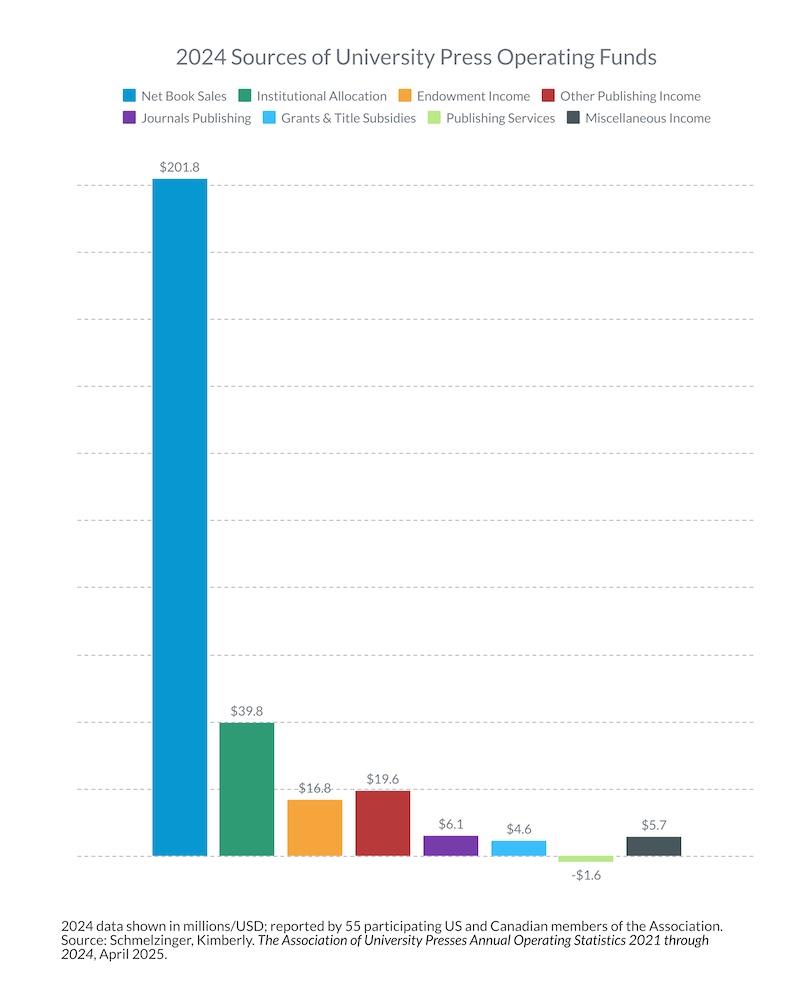 Bar graph indicating Sources of University Press Operating Funds in 2024, with tallest bar representing US$201.8 million in "net book sales." Next tallest bar is much shorter, representing US$39.8 in "institutional allocations."