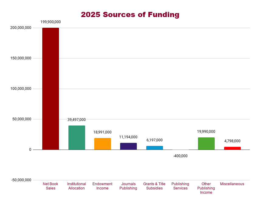 Bar graph indicating Sources of University Press Operating Funds in 2025, with tallest bar representing US$199.9 million in "net book sales." Next tallest bar is much shorter, representing US$39.5 in "institutional allocations."